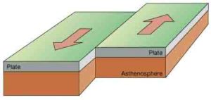 Transform plate boundaries