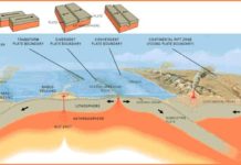 What are the different types of plate tectonic boundaries? plate boundaries