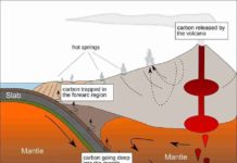 How carbon is cycled near volcano chains