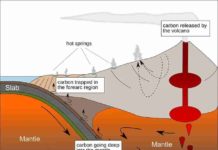 Major deep carbon sink linked to microbes found near volcano chains How carbon is cycled near volcano chains