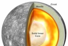 Mercury has a solid inner core Mercury's interior based