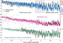 Transien modelling results: Atmospheric CO2 concentration (in pink) compared to ice core data (solid line) and other proxies. Willeit et al, 2019
