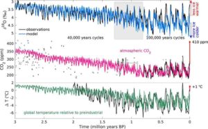 Transien modelling results: Atmospheric CO2 concentration (in pink) compared to ice core data (solid line) and other proxies. Willeit et al, 2019 