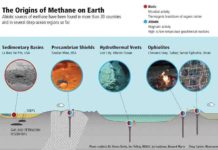 Rewriting the textbook on fossil fuels Abiotic sources of methane have been found in more than 20 countries and in several deep ocean regions so far. Credit: Deep Carbon Observatory