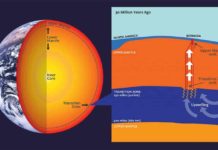 From Earth’s deep mantle, scientists find a new way volcanoes form Bermuda has a unique volcanic past. About 30 million years ago, a disturbance in the mantle’s transition zone supplied the magma to form the now-dormant volcanic foundation on which the island sits.