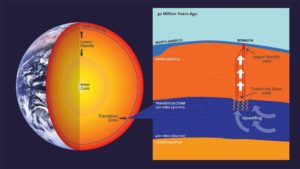 Bermuda has a unique volcanic past. About 30 million years ago, a disturbance in the mantle’s transition zone supplied the magma to form the now-dormant volcanic foundation on which the island sits. 