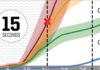 Scientists find telling early moment that indicates a coming megaquake In four sample events (colored lines), the acceleration of peak ground displacement (measurements shown at right) just five seconds later suggests whether a megaquake, such as a magnitude 9 (red X) or a sub-7 magnitude quake is in progress. Real time monitoring, the researchers say, could enhance earthquake early warning.