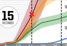 Scientists find telling early moment that indicates a coming megaquake In four sample events (colored lines), the acceleration of peak ground displacement (measurements shown at right) just five seconds later suggests whether a megaquake, such as a magnitude 9 (red X) or a sub-7 magnitude quake is in progress. Real time monitoring, the researchers say, could enhance earthquake early warning.
