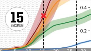 In four sample events (colored lines), the acceleration of peak ground displacement (measurements shown at right) just five seconds later suggests whether a megaquake, such as a magnitude 9 (red X) or a sub-7 magnitude quake is in progress. Real time monitoring, the researchers say, could enhance earthquake early warning.