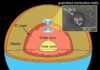 What does Earth’s core have in common with salad dressing? A laser-heated diamond anvil cell is used to simulate the pressure and temperature conditions of Earth's core.