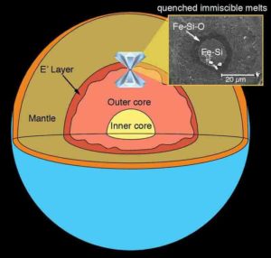 A laser-heated diamond anvil cell is used to simulate the pressure and temperature conditions of Earth's core.