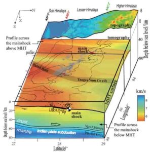 The velocity model showing a map view of the MHT and a cross-section passing through the Gorkha earthquake