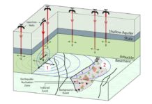 Predicting earthquake hazards from wastewater injection Wells drilled into Oklahoma's Arbuckle formation inject wastewater (1) which then disperses through the rock. As it spreads, the wastewater can trigger earthquakes in fault zones (2), but their size depends on the amount injected and the rock's properties. The new model can predict quake probabilities by the quantity of wastewater injected.