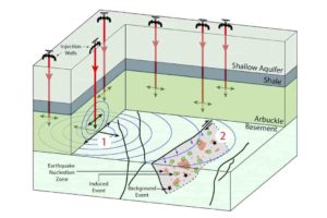 Wells drilled into Oklahoma's Arbuckle formation inject wastewater (1) which then disperses through the rock. As it spreads, the wastewater can trigger earthquakes in fault zones (2), but their size depends on the amount injected and the rock's properties. The new model can predict quake probabilities by the quantity of wastewater injected.