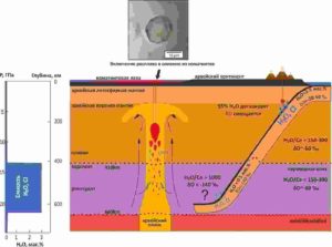 Schematic diagram of water and chlorine transfer by the oceanic crust into the transitional zone of the mantle and the subsequent capture of the resulting material by an Archaean mantle plume. Credit: Evgeny Asafov