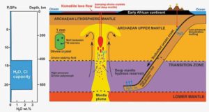 A diagrammatic representation of the Earth in the Archaean showing subducted ocean floor carrying its chemical signature into the deep mantle. The signature which includes water and chlorine is preserved in melt inclusions contained within olivine and carried back up to surface within komatiite lava flows.