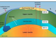 Kimberlites: The only volcanic deposits that we know are from the deep mantle of Earth Subduction forced the younger oceanic crust down beneath the supercontinent Pangaea millions of years ago. Credit: University of Melbourne