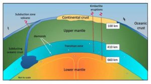 Subduction forced the younger oceanic crust down beneath the supercontinent Pangaea millions of years ago. Credit: University of Melbourne