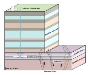 This simplified hydrology model shows the subsurface of Oklahoma. The Arbuckle Group is the area where most wastewater is injected. This layer allows fluid to move easily to distant areas. The added water causes stress as it travels and can cause earthquakes when it encounters pre-existing faults. Credit: University of Oklahoma