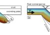 Study explores the density of the tectonic plates and why they sink in the Earth’s mantle A schematic summary of the effect of the convergence rate. Upper image shows a slow convergence rate allows thermal difussion and a derived reduction of slab's density (positive buoyancy). Lower image shows how a faster convergence rate increases the slab's density promoting the negative buoyancy. Credit: Kittiphon Boonma, Scientific Reports