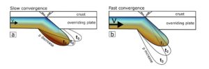 A schematic summary of the effect of the convergence rate. Upper image shows a slow convergence rate allows thermal difussion and a derived reduction of slab's density (positive buoyancy). Lower image shows how a faster convergence rate increases the slab's density promoting the negative buoyancy. Credit: Kittiphon Boonma, Scientific Reports