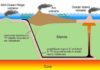 Study points to one cause for several mysteries linked to breathable oxygen This figure illustrates how inorganic carbon cycles through the mantle more quickly than organic carbon, which contains very little of the isotope carbon-13. Both inorganic and organic carbon are drawn into Earth's mantle at subduction zones (top left).