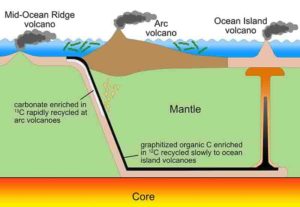 This figure illustrates how inorganic carbon cycles through the mantle more quickly than organic carbon, which contains very little of the isotope carbon-13. Both inorganic and organic carbon are drawn into Earth's mantle at subduction zones (top left).