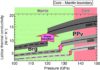 Heat transport property at the lowermost part of the Earth’s mantle Calculated lattice thermal conductivity of MgSiO3 postperovskite (PPv) and bridgmanite (Brg) under the Earth’s lowermost mantle conditions. Credit: Ehime University