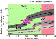 Heat transport property at the lowermost part of the Earth’s mantle Calculated lattice thermal conductivity of MgSiO3 postperovskite (PPv) and bridgmanite (Brg) under the Earth’s lowermost mantle conditions. Credit: Ehime University
