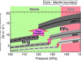 Calculated lattice thermal conductivity of MgSiO3 postperovskite (PPv) and bridgmanite (Brg) under the Earth’s lowermost mantle conditions. Credit: Ehime University