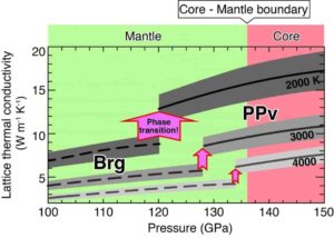 Calculated lattice thermal conductivity of MgSiO3 postperovskite (PPv) and bridgmanite (Brg) under the Earth’s lowermost mantle conditions. Credit: Ehime University