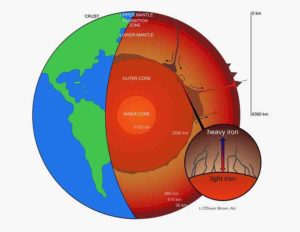 Earth, core, mantle