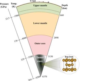 The inner core is likely composed of the hexagonal close packed phase of iron and located at the center of the Earth at pressures between 329 and 364 GPa and temperatures of ~5000 to ~6000 K. Credit: Ehime University