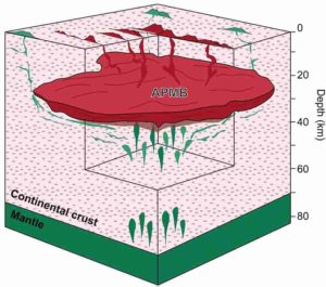 This model shows how iron- and magnesium-rich magma (green) is formed at great depth and can move along the outer edges of the large Altiplano-Puna magma body (APMB)(red) to gradually force its way up to the surface during a volcanic eruption. Eruptions with such lava are uncommon and provide a unique insight into the processes that take place deep inside the Earth under the Andes. Credit: Osvaldo Gonzalez Maurel