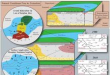 River-groundwater hot spot for arsenic These are figures from the Nature Geoscience groundwater aquifer paper. Credit: Wallis et al