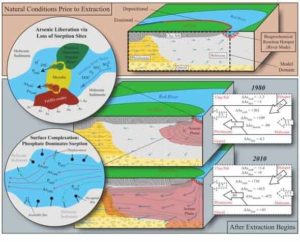 These are figures from the Nature Geoscience groundwater aquifer paper. Credit: Wallis et al