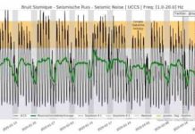 Thanks to COVID-19, nothing’s moving—and seismologists can tell Things are really quieting down on planet Earth. Credit: The Royal Observatory of Belgium.