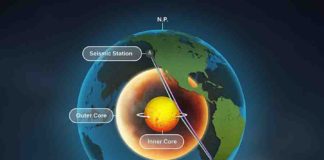 A new study of Earth's inner core used seismic data from repeating earthquakes, called doublets, to find that refracted waves, blue, rather than reflected waves, purple, change over time -- providing the best evidence yet that Earth's inner core is rotating. Credit: Michael Vincent