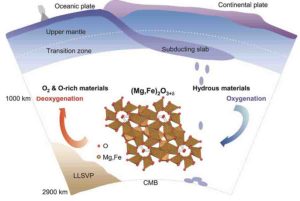 A schematic diagram of the Earth's deep oxygen factory shows the oxygenation and deoxygenation processes of hydrous mantle materials in the lower mantle across the ~1000 km depth beneath Earth's surface. Under the conditions of Earth's middle mantle, scientists discovered an oxygen-excess phase, (Mg,Fe)2O3+δ (0 < δ < 1) that can be formed with under-saturated water at >1000 kilometers depths. Those oxygen-excess materials may have long-termly oxidized the shallow mantle and the crust, which is essential to allow free oxygen to build up in Earth's atmosphere. Credit: Science China Press