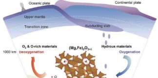 A schematic diagram of the Earth's deep oxygen factory shows the oxygenation and deoxygenation processes of hydrous mantle materials in the lower mantle across the ~1000 km depth beneath Earth's surface. Under the conditions of Earth's middle mantle, scientists discovered an oxygen-excess phase, (Mg,Fe)2O3+δ (0 < δ < 1) that can be formed with under-saturated water at >1000 kilometers depths. Those oxygen-excess materials may have long-termly oxidized the shallow mantle and the crust, which is essential to allow free oxygen to build up in Earth's atmosphere. Credit: Science China Press