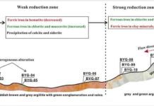Scientists reveal mineralogical and geochemical characteristics of hydrocarbon-bleached rocks in mud volcanoes Applied Geochemistry (2020). DOI: 10.1016/j.apgeochem.2020.104572