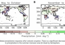 Volcanic eruptions reduce global rainfall Credit: Pohang University of Science & Technology (POSTECH)