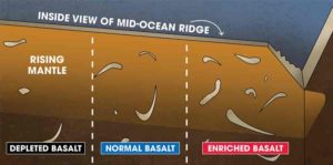 Scientists examined hundreds of samples taken along the global ridges that contain recycled ancient oceanic crust in variable amounts. "Depleted" segments of the ridge received lower than "normal" amounts of recycled crust, while "enriched" segments contain a larger proportion of recycled crust.