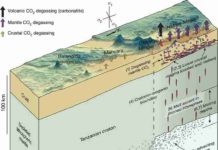 Scientists decipher the role of carbon and the break-up of continents Proposed model for deep-carbon transport along a cratonic boundary in the EARS study region.