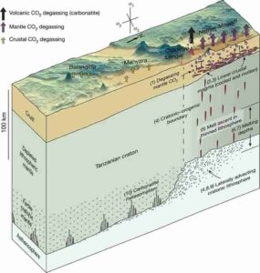 Proposed model for deep-carbon transport along a cratonic boundary in the EARS study region.