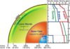 Precise measurement of liquid iron density under extreme conditions Our planet has a layered structure of silicate mantle and metallic core. The liquid outer core is located 2900 km below the surface where the pressure and temperature are extremely high, >136 gigapascal (1.36 million atmospheres) and >4000 C. The sound speed and density profiles of the deep-interior of our planet is given by seismological observations.