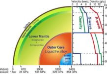 Precise measurement of liquid iron density under extreme conditions Our planet has a layered structure of silicate mantle and metallic core. The liquid outer core is located 2900 km below the surface where the pressure and temperature are extremely high, >136 gigapascal (1.36 million atmospheres) and >4000 C. The sound speed and density profiles of the deep-interior of our planet is given by seismological observations.
