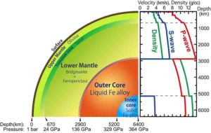 Our planet has a layered structure of silicate mantle and metallic core. The liquid outer core is located 2900 km below the surface where the pressure and temperature are extremely high, >136 gigapascal (1.36 million atmospheres) and >4000 C. The sound speed and density profiles of the deep-interior of our planet is given by seismological observations.