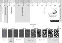 Grain Size : What is Grain Size? How is Grain Size measured? -A grain-size comparator chart (to scale). The chart shows the different size fractions from silt (63 µm) through to large cobbles (128256 mm). Such charts are useful for field comparisons.