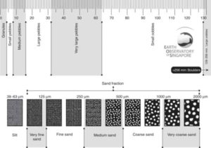 -A grain-size comparator chart (to scale). The chart shows the different size fractions from silt (63 µm) through to large cobbles (128256 mm). Such charts are useful for field comparisons.